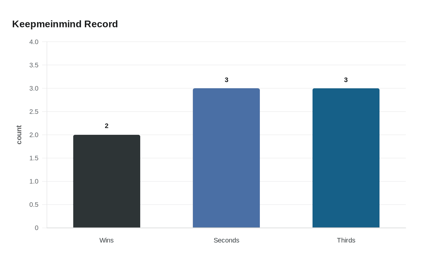 Data visualization chart